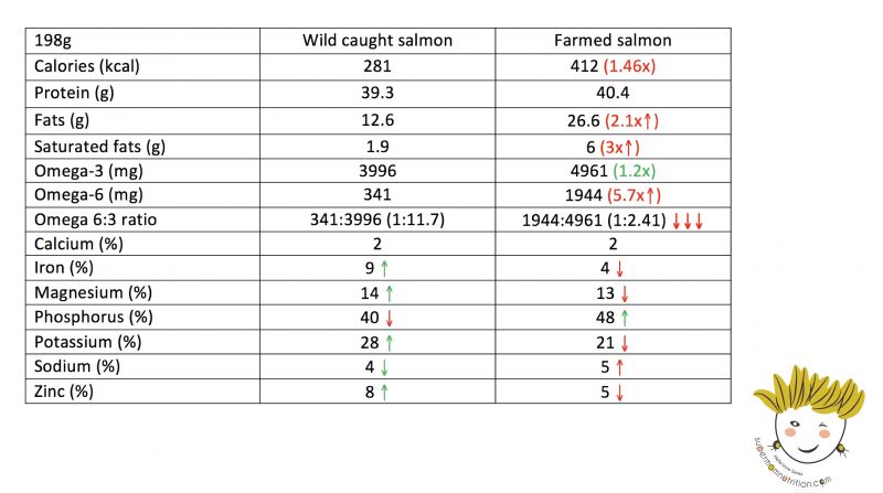 Featured image of post Simple Way to Salmon Nutrition Data Self