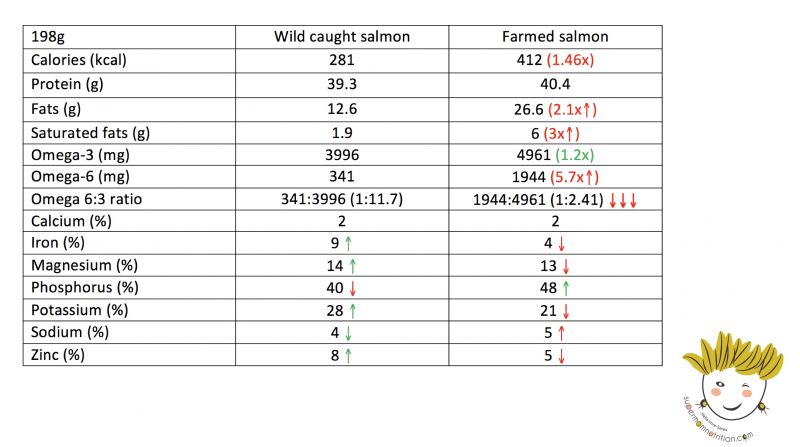 wild_salmon_vs_farmed_salmon_table_2